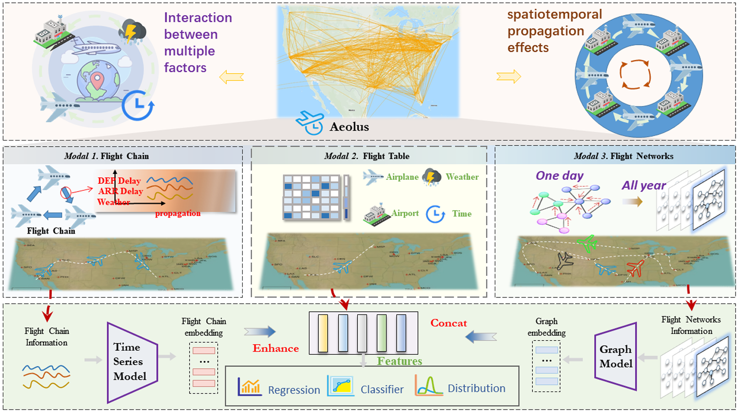 Urban mobility disentangled representation